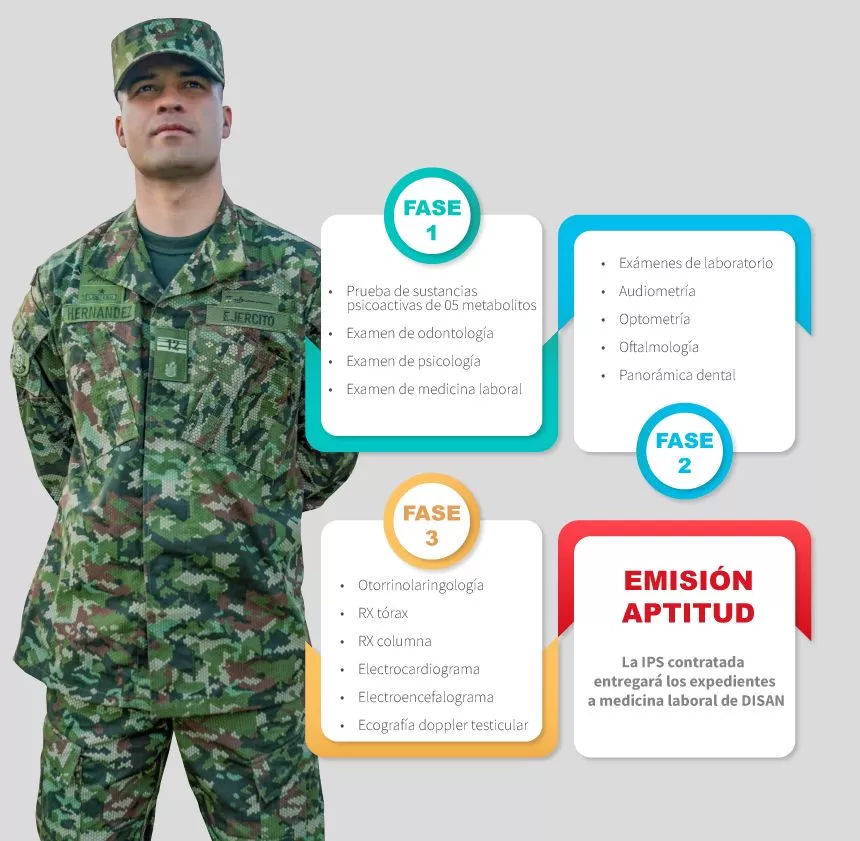 Detalles proceso incorporación Soldados Profesionales